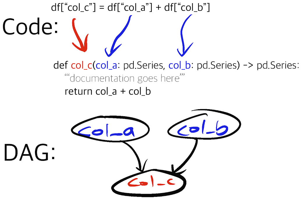The above code represented as a diagram